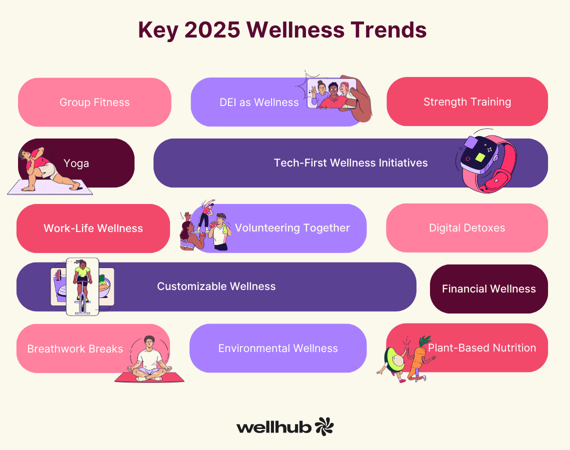 Infographic showing 2025 wellness trends like yoga, group fitness, tech-based initiatives, and plant-based nutrition.