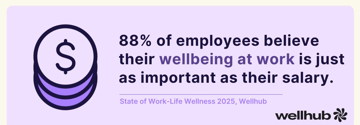 A purple graphic with a coin icon and the text “88% of employees believe their wellbeing at work is just as important as their salary.” Cited from the State of Work-Life Wellness 2025 by Wellhub.