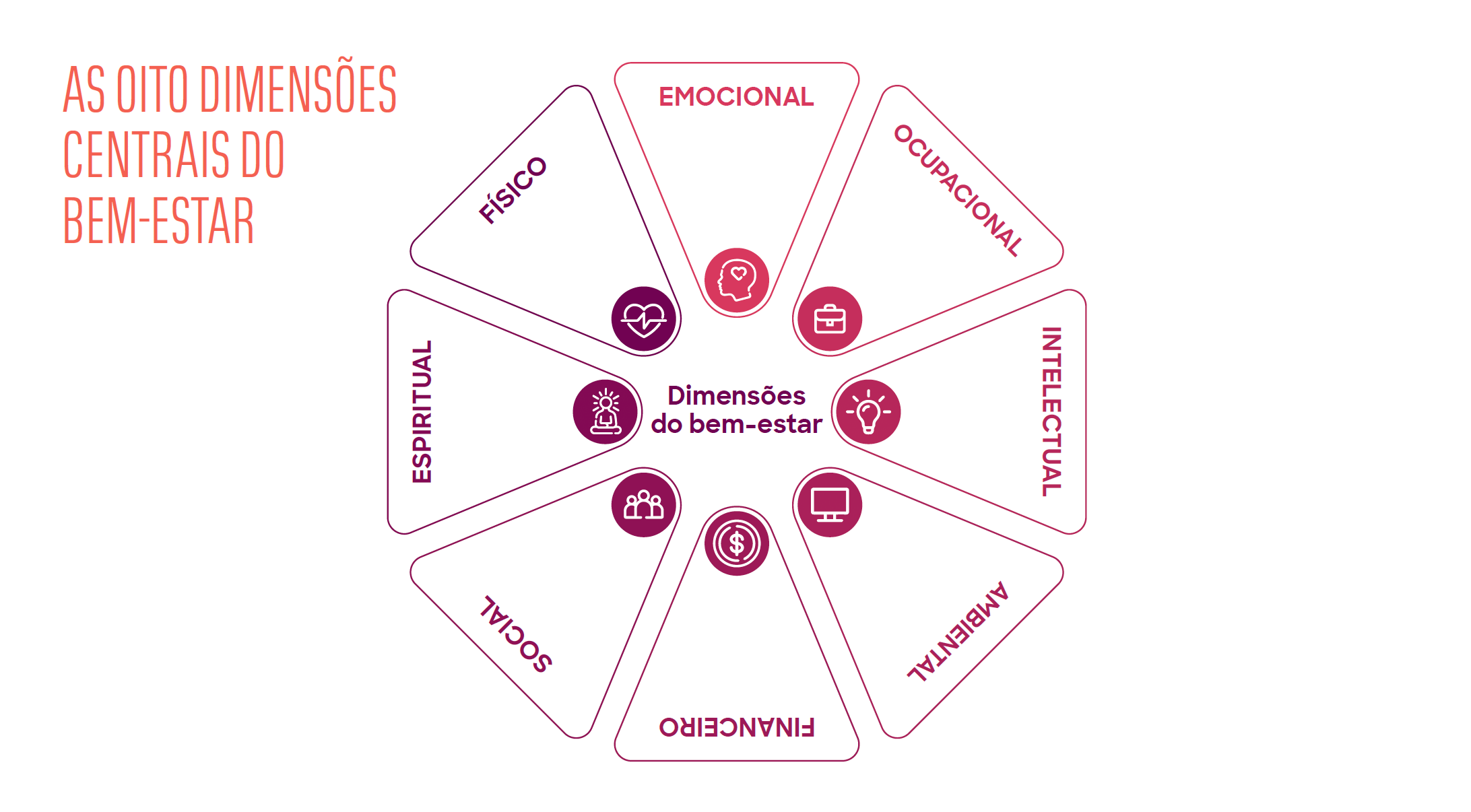 Diagrama com as 8 dimensões de bem-estar.