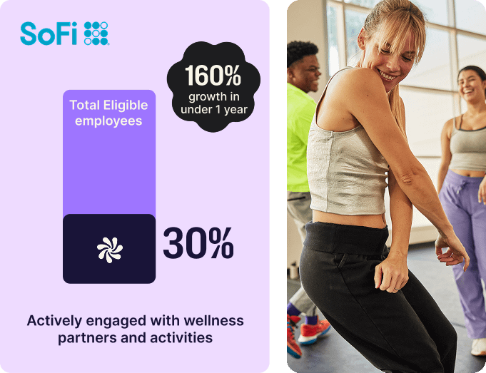 Customer success section for SoFi showing a bar graphic with 30% employee engagement, a 160% increase in year one, and a photo of employees in a fitness class.