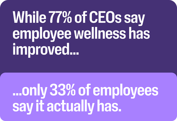 A bar graph shows 77% of CEOs say employee wellness has improved, but only 33% of employees say it actually has.
