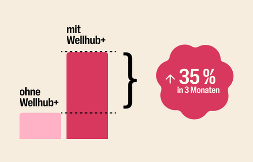Eine Grafik zeigt, wie ein Unternehmen innerhalb von 3 Monaten nach der Einführung von Wellhub+ die Anmeldungen um 35 % steigern konnte.