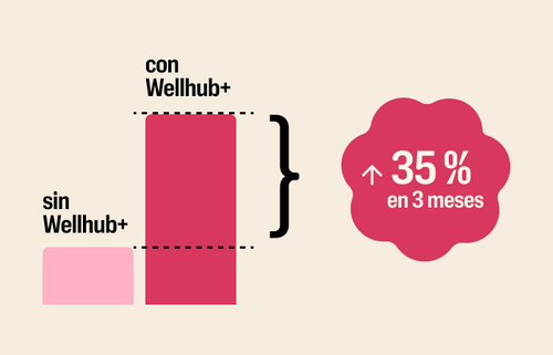 Un gráfico muestra cómo una empresa experimentó un aumento del 35 % en las inscripciones durante los 3 meses posteriores a la implementación de Wellhub+.