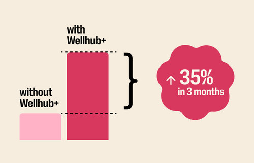 A chart shows how a company saw an enrolment increase of 35% within 3 months after implementing Wellhub+.