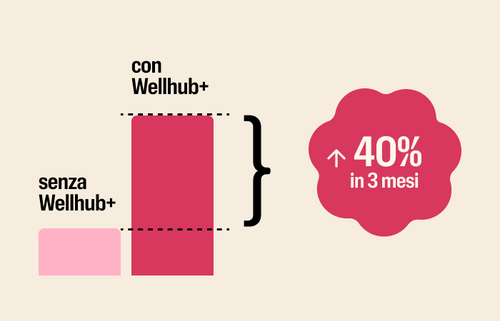 Un grafico mostra che un’azienda che utilizza Wellhub+ in 3 mesi ha registrato un aumento delle iscrizioni del 40% rispetto a quando non usava Wellhub+.