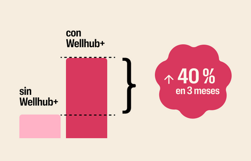 Un gráfico muestra cómo una empresa que utiliza Wellhub+ logró un aumento del 40 % en las inscripciones en 3 meses, frente al periodo previo a su implementación.