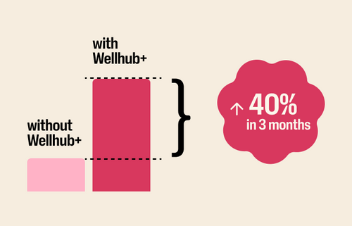 A chart shows how a company with Wellhub+ saw an enrolment increase of 40% in 3 months, compared to before they had Wellhub+