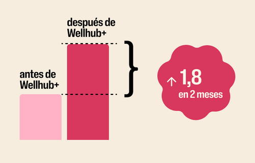 Un gráfico muestra que, tras implementar Wellhub+, una empresa ve multiplicadas por 1.8 las inscripciones en 2 meses, en comparación con la misma empresa antes de utilizar Wellhub+.