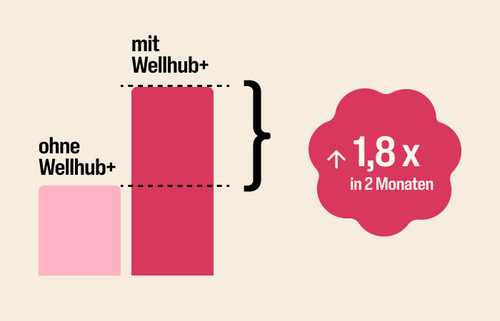 Eine Grafik zeigt, dass ein Unternehmen innerhalb von 2 Monaten nach der Einführung von Wellhub+ die Anmeldungen um das 1,8-fache steigern konnte, verglichen mit demselben Unternehmen vor der Einführung von Wellhub+.