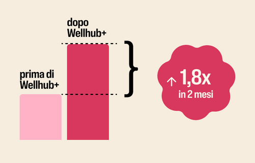 Un grafico mostra che una stessa azienda, dopo aver implementato Wellhub+, in 2 mesi ha registrato un aumento delle iscrizioni di 1,8x rispetto a quando non usava Wellhub+.