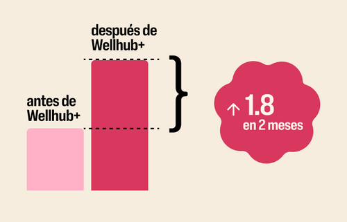 Un gráfico muestra que, tras implementar Wellhub+, una empresa ve multiplicadas por 1.8 las inscripciones en 2 meses, en comparación con la misma empresa antes de utilizar Wellhub+.