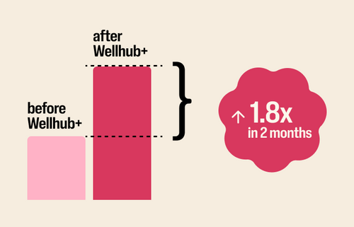 A chart shows after using Wellhub+ a company sees a 1.8X enrolment increase in 2 months, compared to the same company before using Wellhub+.