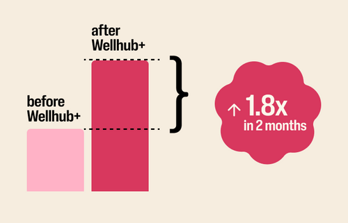 A chart shows after using Wellhub+ a company sees a 1.8X enrollment increase in 2 months, compared to the same company before using Wellhub+.