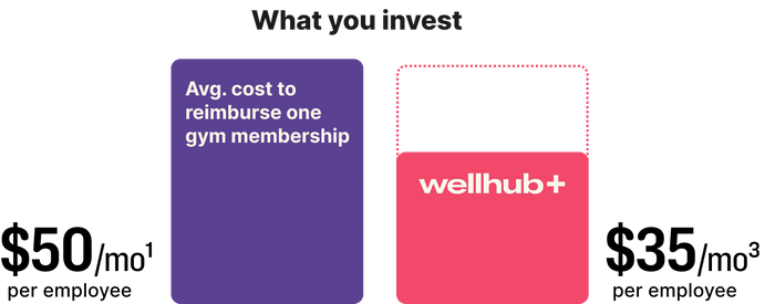 Bar chart comparing monthly cost per employee: reimbursement at $50 versus Wellhub at $35, showcasing how Wellhub offers broader access to wellness options at a lower cost.