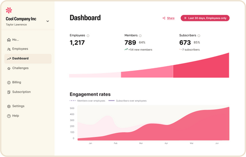 The Wellhub admin dashboard displays employee total employees, members and is tracking engagement.