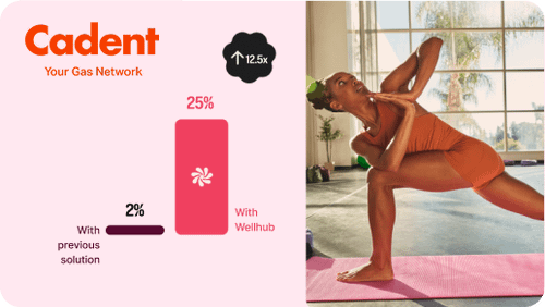 A graph showing engagement increase over time with Wellhub versus using alternative solutions that typically get less than 10% engagement and continue to drop off.