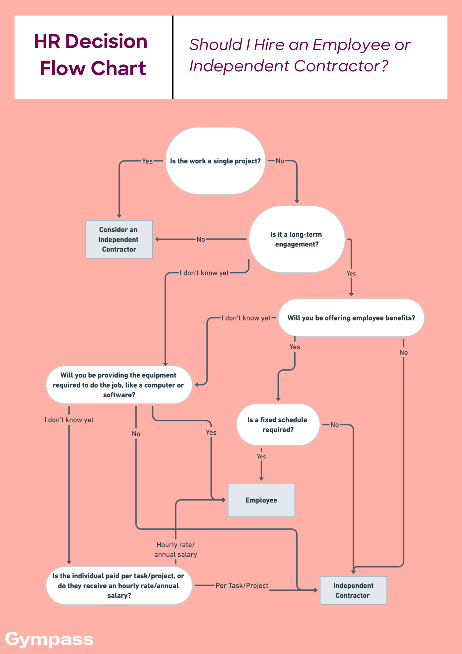Independent Contractor vs Employee Flow Chart.png