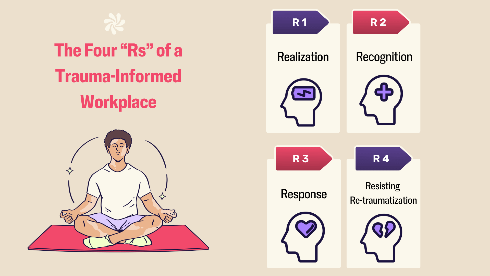 Four Rs of a trauma-informed workplace: Realization, recognition, response, resisting re-traumatization