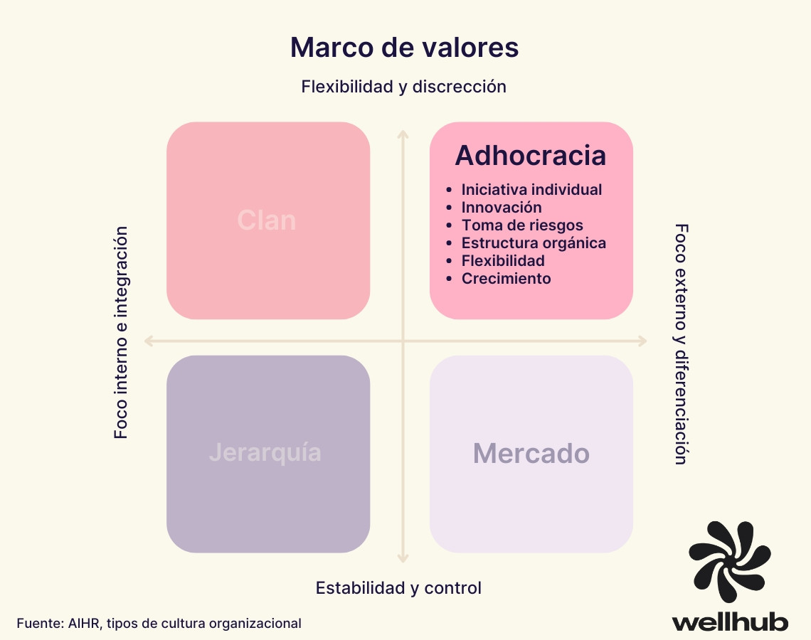cultura organizacional cultura deadhocracia