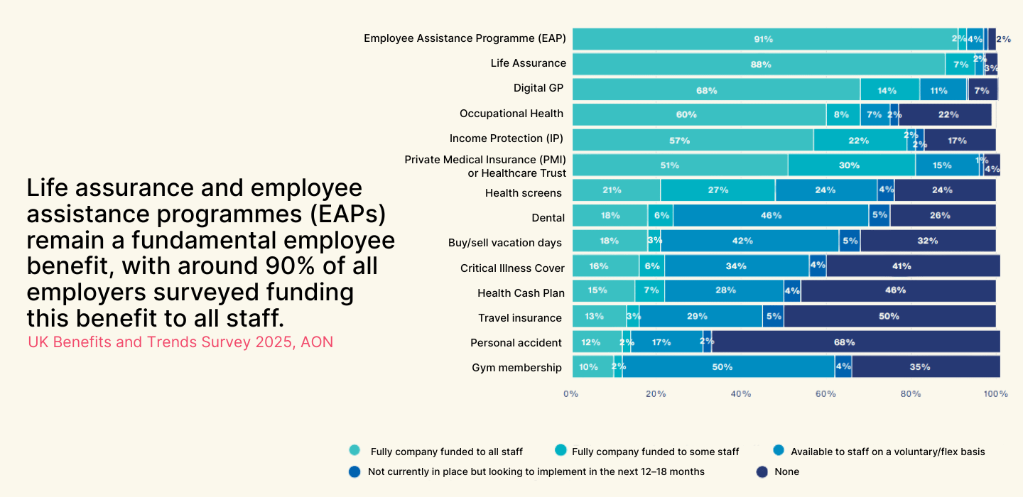 attractive employee benefits in the UK chart
