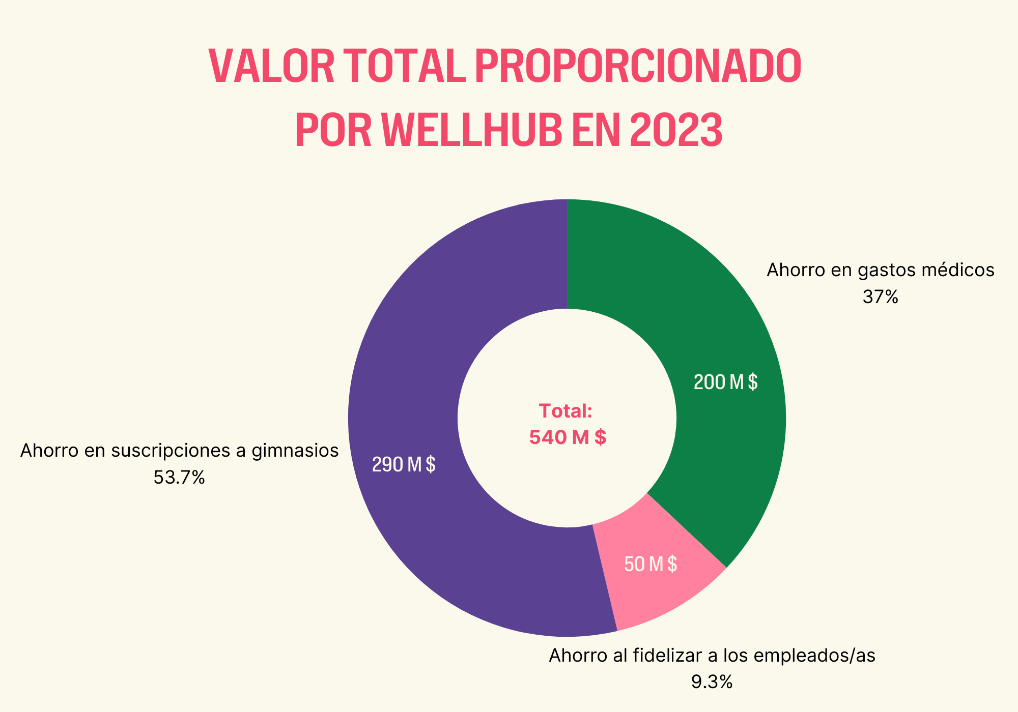 Valor total proporcionado por Wellhub en 2023.png
