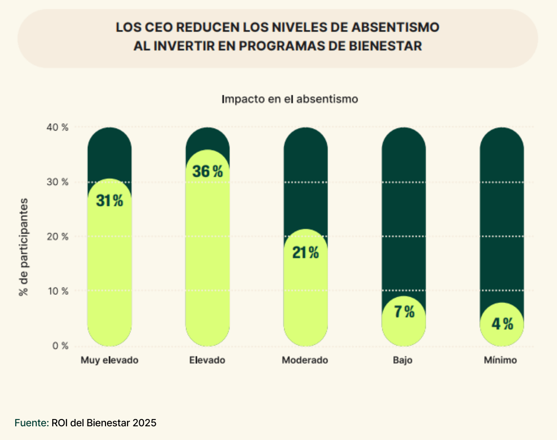 estadisticas programas de bienestar absentismo laboral españa