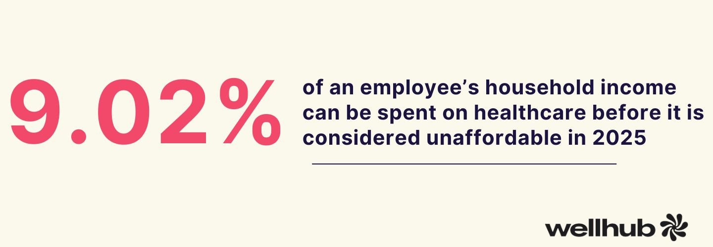 Text graphic showing 9.02% of an employee's income is the 2025 threshold for unaffordable healthcare.