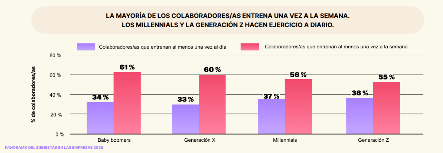 bienestar fisico diferentes generaciones