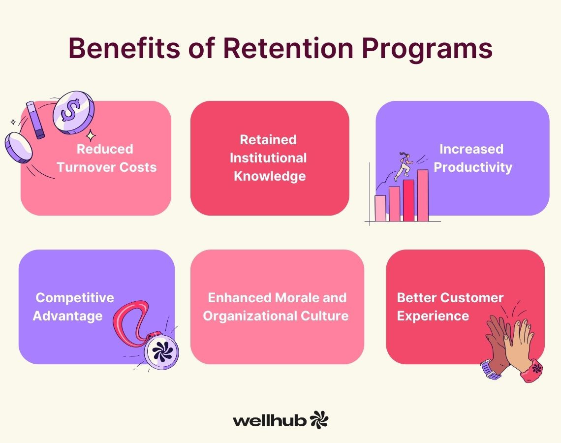 Infographic titled “Benefits of Retention Programs” listing reduced costs, retained knowledge, productivity, advantage, morale, and customer experience, with related icons.