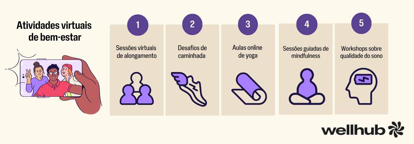 Infográfico sobre atividades virtuais de bem-estar, com cinco opções: sessões de alongamento, desafios de caminhada, aulas online de yoga, sessões guiadas de mindfulness e workshops sobre qualidade do sono. À esquerda, ilustração de uma videochamada em smartphone com três participantes.