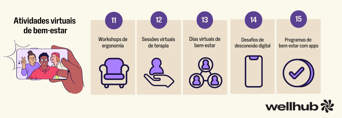 Infográfico sobre atividades virtuais de bem-estar, com cinco opções adicionais: workshops de ergonomia, sessões virtuais de terapia, dias virtuais de bem-estar, desafios de desconexão digital e programas de bem-estar com aplicativos. À esquerda, ilustração de uma videochamada em smartphone com três participantes.