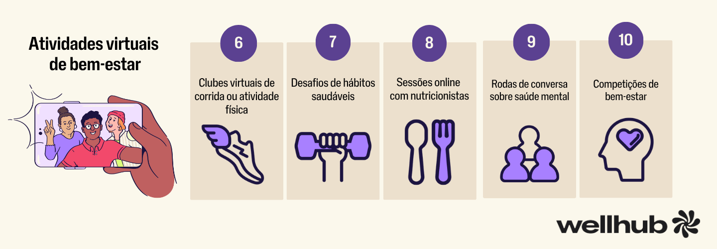 Infográfico sobre atividades virtuais de bem-estar, com cinco opções adicionais: clubes virtuais de corrida ou atividade física, desafios de hábitos saudáveis, sessões online com nutricionistas, rodas de conversa sobre saúde mental e competições de bem-estar. À esquerda, ilustração de uma videochamada em smartphone com três participantes.