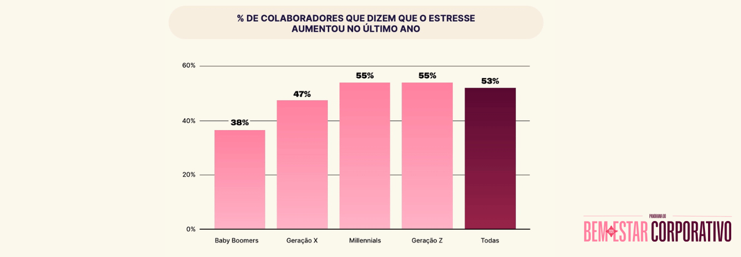 Percentual de colaboradores que dizem ter mais estresse no último ano: Baby Boomers 38%, Geração X 47%, Millennials e Geração Z 55%, total 53%.