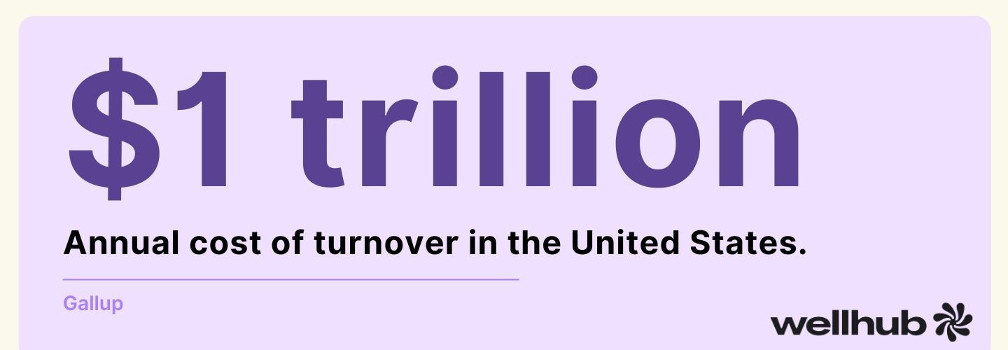 $1 trillion annual cost of turnover in the U.S., sourced from Gallup. Wellhub logo at bottom right.