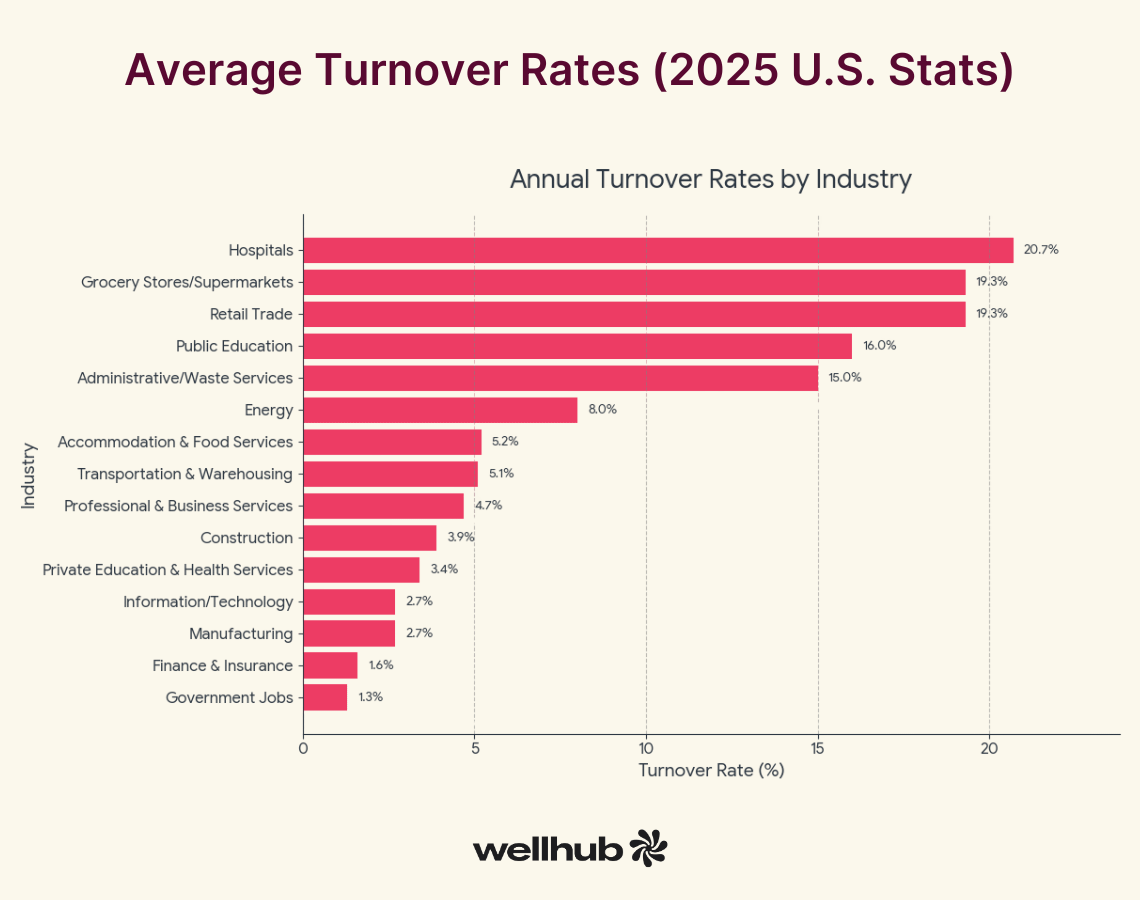 Bar chart of 2025 U.S. turnover rates by industry; hospitals highest at 20.7%, government jobs lowest at 1.3%.