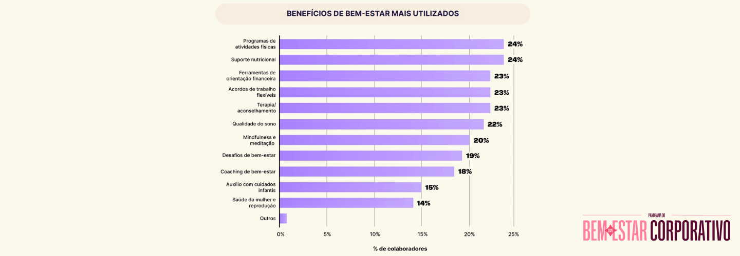 Benefícios de bem-estar mais usados: atividades físicas e suporte nutricional (24%), seguidos por finanças, flexibilidade e terapia (23%).