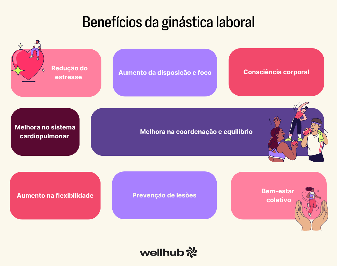 Infográfico com o título “Benefícios da ginástica laboral”, listando: redução do estresse, aumento da disposição e foco, consciência corporal, melhora no sistema cardiopulmonar, melhora na coordenação e equilíbrio, aumento na flexibilidade, prevenção de lesões e bem-estar coletivo. Inclui ilustrações coloridas de pessoas se exercitando e o logotipo “wellhub” na parte inferior.