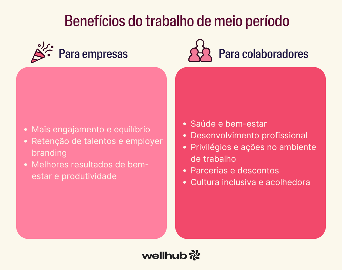 Gráfico comparativo com o título “Benefícios do trabalho de meio período”. À esquerda, lista de benefícios para empresas: mais engajamento e equilíbrio, retenção de talentos e employer branding, melhores resultados de bem-estar e produtividade. À direita, lista de benefícios para colaboradores: saúde e bem-estar, desenvolvimento profissional, privilégios e ações no ambiente de trabalho, parcerias e descontos, cultura inclusiva e acolhedora. Logotipo da Wellhub na parte inferior.