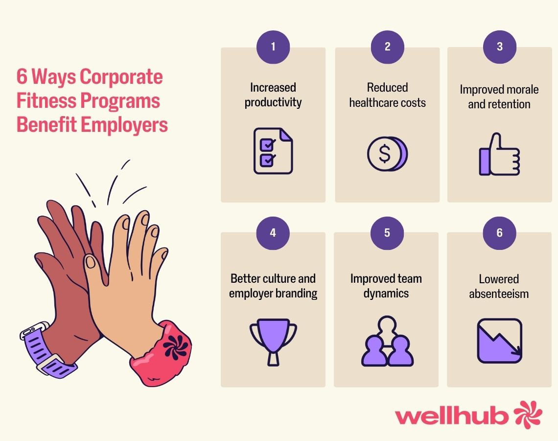 Six employer benefits of corporate fitness: productivity, lower healthcare costs, morale, culture, team dynamics, and absenteeism. Includes high-five illustration and Wellhub logo.