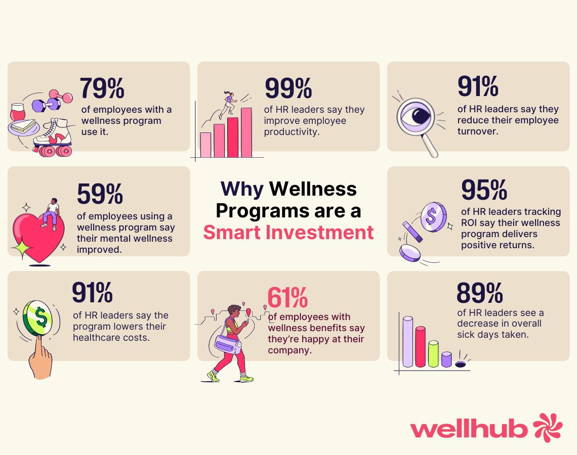 Infographic banner showing stats on the benefits of wellness programs, including improved productivity, reduced turnover, and lower healthcare costs.