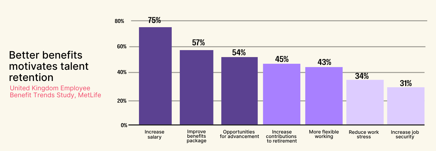 why employee benefits are important for UK chart