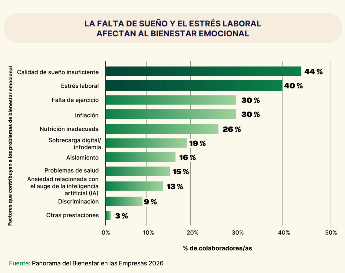 gráfico consecuencias de la falta de bienestar emocional
