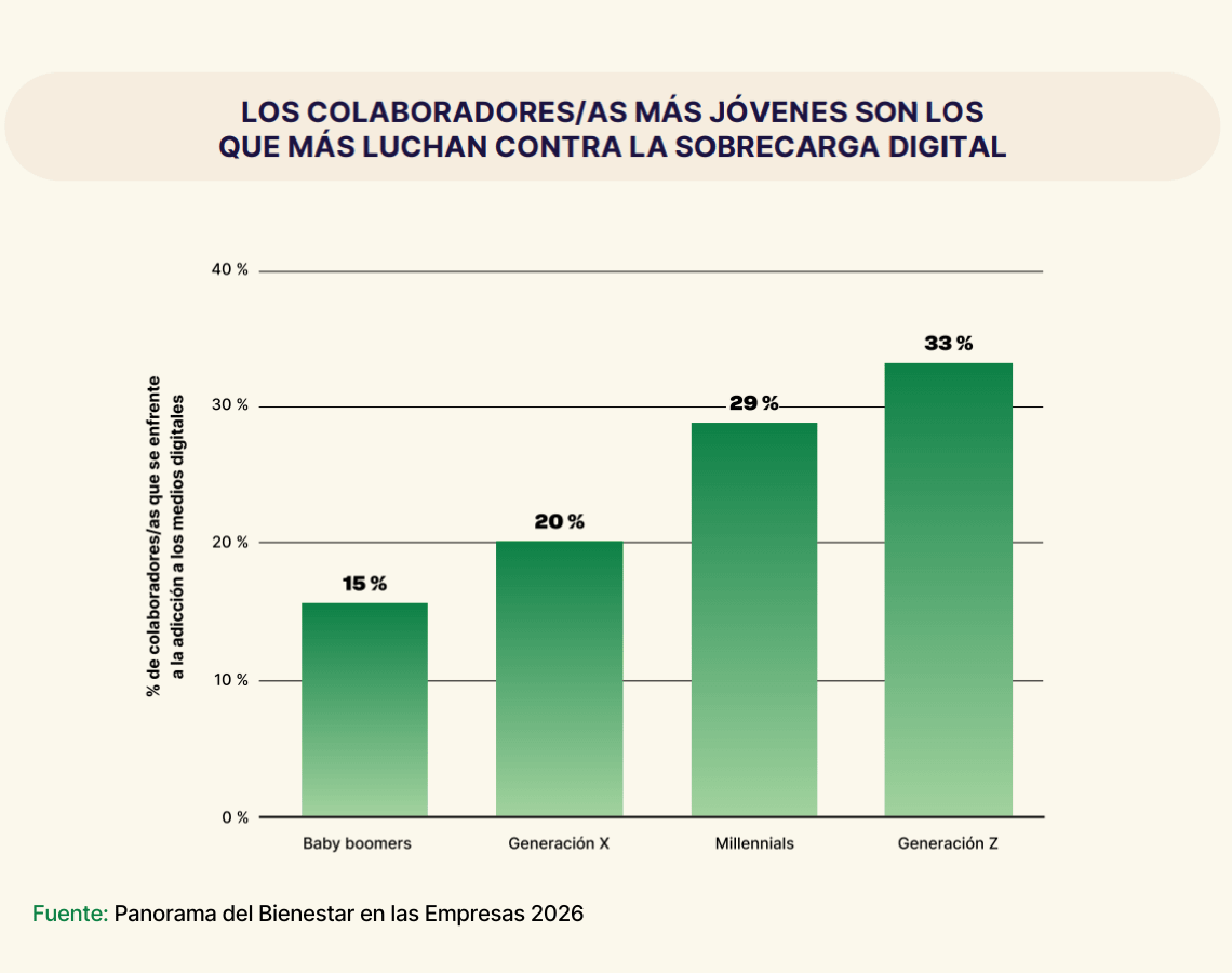 grafico sobre el bienestar emocional por generaciones