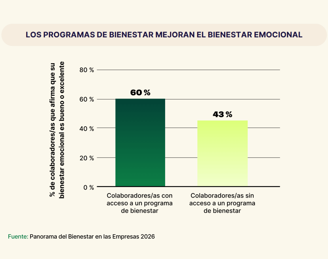 grafico sobre el efecto de los programas de bienestar en la salud emocional