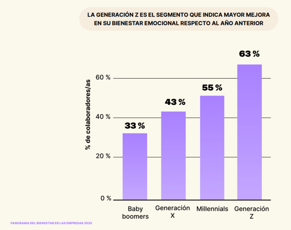 bienestar emocional por grupo generacional