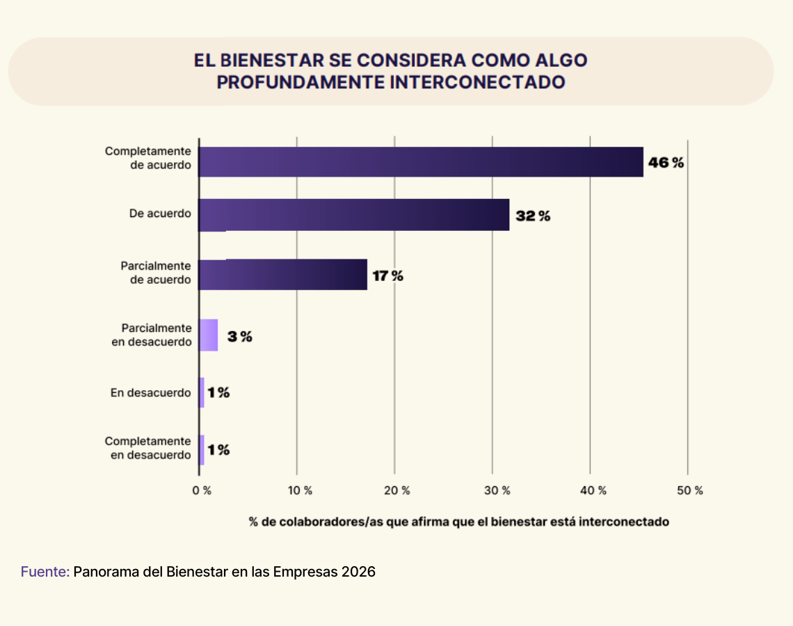 bienestar holistico opinión