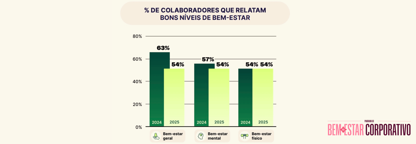 Principais obstáculos ao uso de benefícios de bem-estar: falta de tempo (50%), motivação (27%) e custo ou horários incompatíveis (23%).