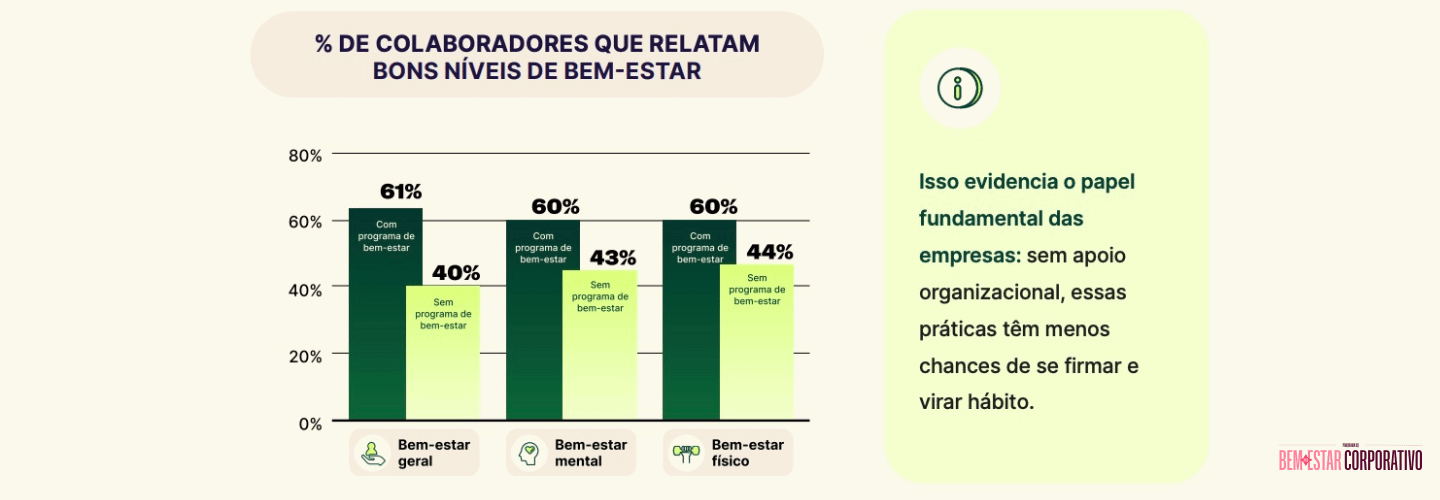 Colaboradores com programas de bem-estar relatam níveis mais altos: bem-estar geral 61% vs 40%, mental 60% vs 43%, físico 60% vs 44%.