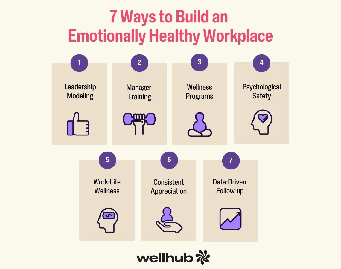 Graphic listing 7 ways to build an emotionally healthy workplace, including leadership, manager training, wellness, and appreciation.