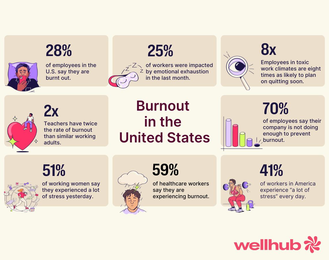 Infographic titled “Burnout in the United States” with various burnout statistics, including 28% of U.S. employees burnt out and 70% saying companies don’t prevent burnout. Wellhub logo at bottom.